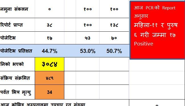 कोभिड कहर पर्वत ः पछिल्लो अवस्था यस्तो छ